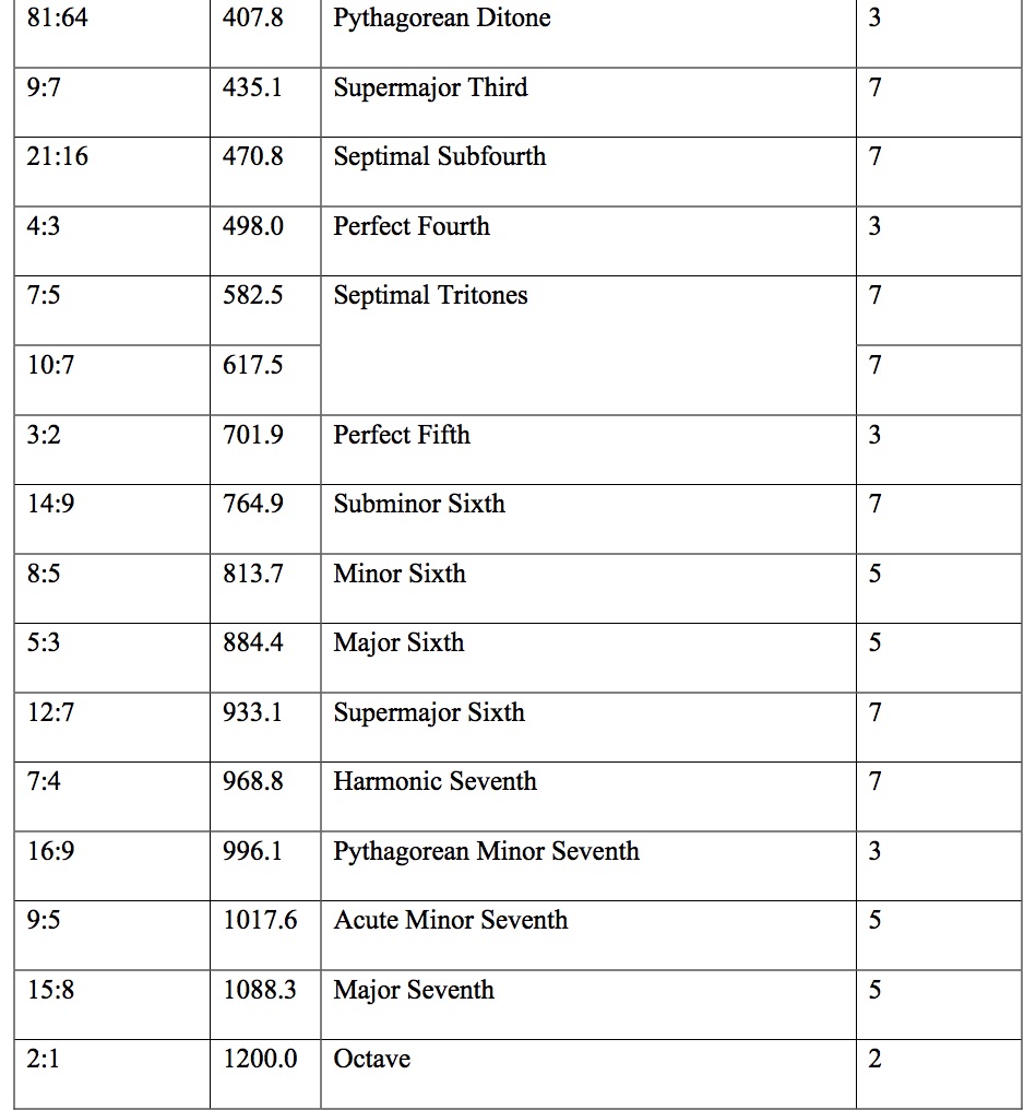 Table 3 (part 2)