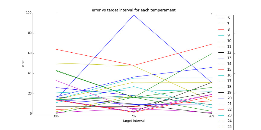 Error for three common JI intervals of ETs of different multiplicities